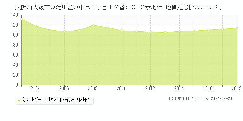 大阪府大阪市東淀川区東中島１丁目１２番２０ 公示地価 地価推移[2003-2018]