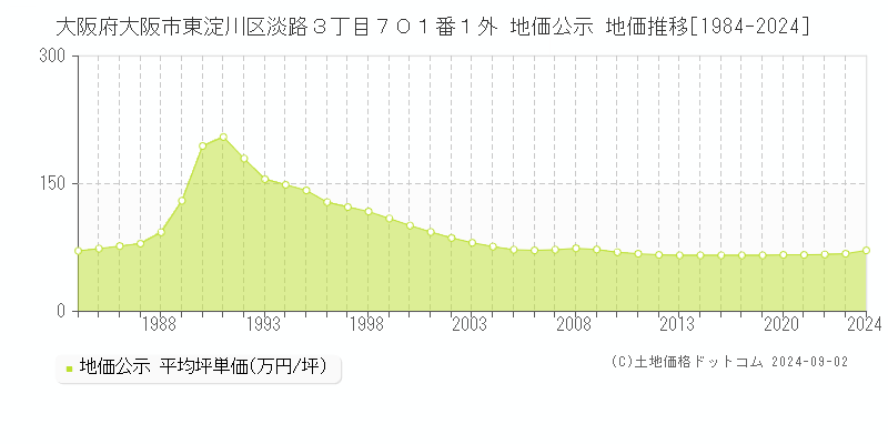 大阪府大阪市東淀川区淡路３丁目７０１番１外 公示地価 地価推移[1984-2022]