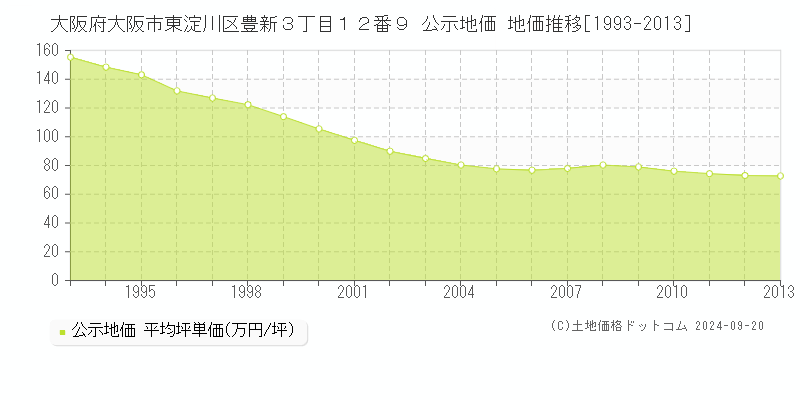 大阪府大阪市東淀川区豊新３丁目１２番９ 公示地価 地価推移[1993-2013]