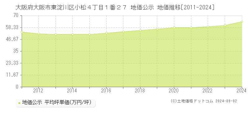 大阪府大阪市東淀川区小松４丁目１番２７ 公示地価 地価推移[2011-2018]