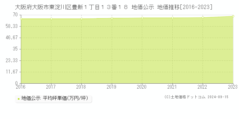 大阪府大阪市東淀川区豊新１丁目１３番１８ 公示地価 地価推移[2016-2019]