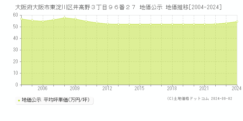 大阪府大阪市東淀川区井高野３丁目９６番２７ 公示地価 地価推移[2004-2020]