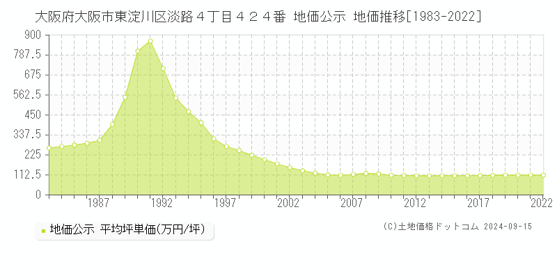 大阪府大阪市東淀川区淡路４丁目４２４番 公示地価 地価推移[1983-2019]