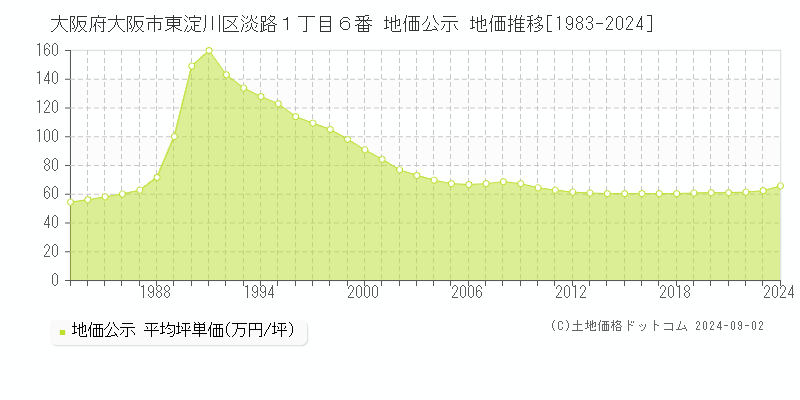 大阪府大阪市東淀川区淡路１丁目６番 公示地価 地価推移[1983-2019]