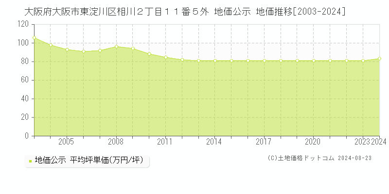 大阪府大阪市東淀川区相川２丁目１１番５外 地価公示 地価推移[2003-2023]