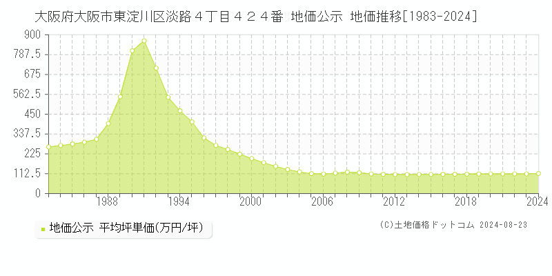 大阪府大阪市東淀川区淡路４丁目４２４番 地価公示 地価推移[1983-2023]