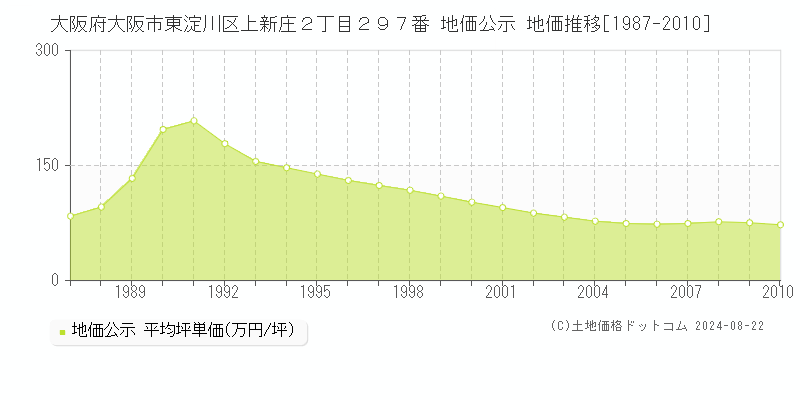 大阪府大阪市東淀川区上新庄２丁目２９７番 公示地価 地価推移[1987-2010]