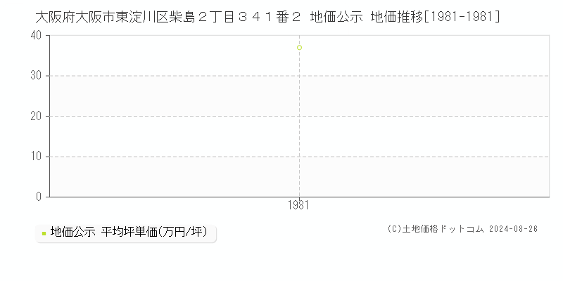 大阪府大阪市東淀川区柴島２丁目３４１番２ 公示地価 地価推移[1981-1981]