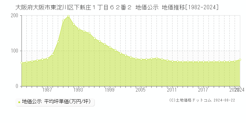 大阪府大阪市東淀川区下新庄１丁目６２番２ 地価公示 地価推移[1982-2023]