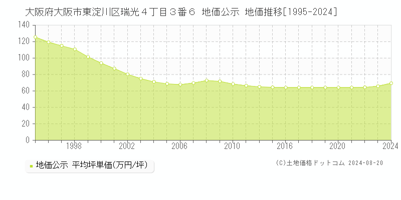 大阪府大阪市東淀川区瑞光４丁目３番６ 地価公示 地価推移[1995-2023]