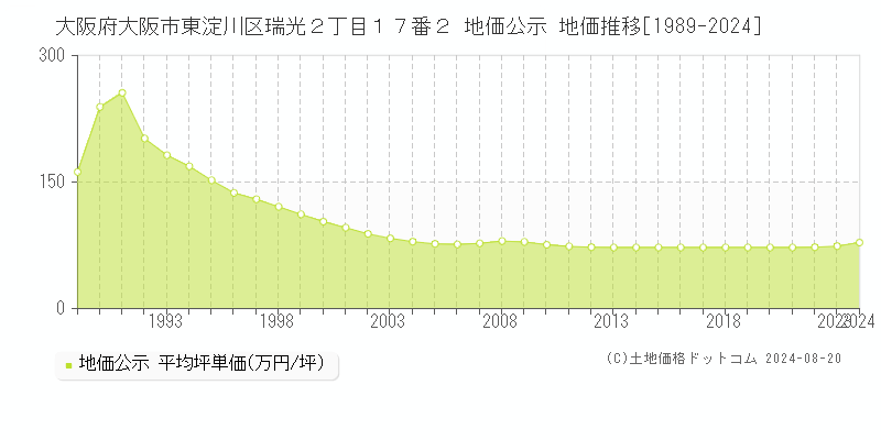 大阪府大阪市東淀川区瑞光２丁目１７番２ 公示地価 地価推移[1989-2024]