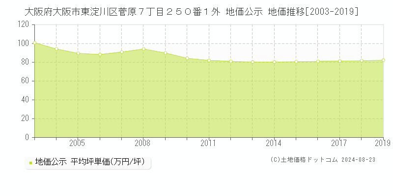 大阪府大阪市東淀川区菅原７丁目２５０番１外 地価公示 地価推移[2003-2023]