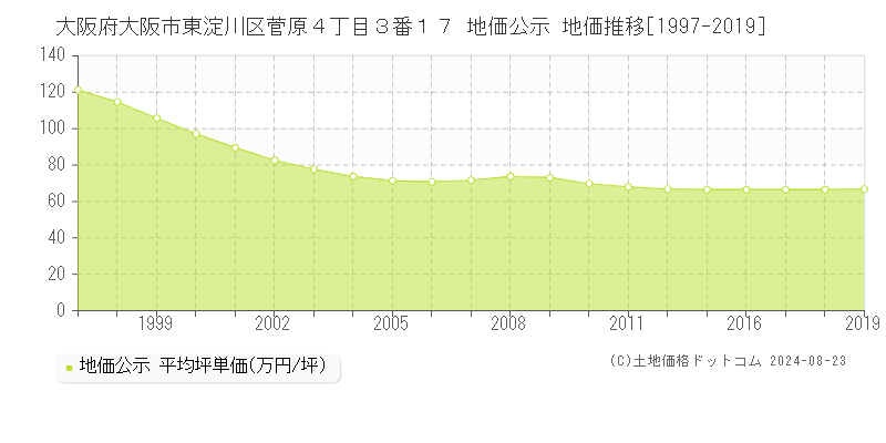 大阪府大阪市東淀川区菅原４丁目３番１７ 地価公示 地価推移[1997-2023]