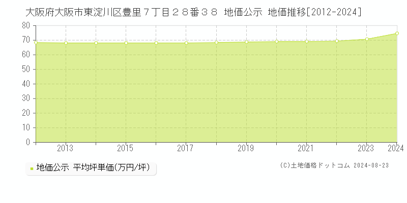 大阪府大阪市東淀川区豊里７丁目２８番３８ 地価公示 地価推移[2012-2023]