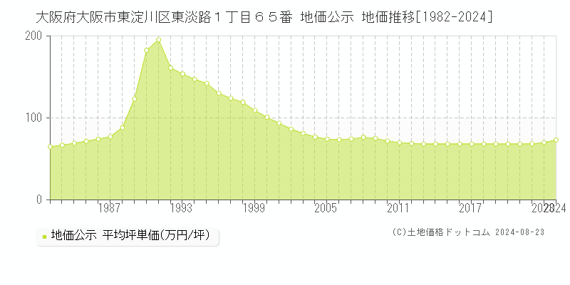 大阪府大阪市東淀川区東淡路１丁目６５番 地価公示 地価推移[1982-2023]