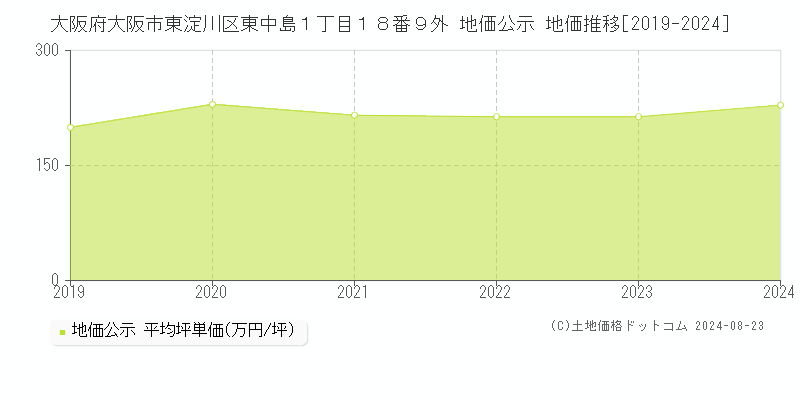 大阪府大阪市東淀川区東中島１丁目１８番９外 公示地価 地価推移[2019-2024]