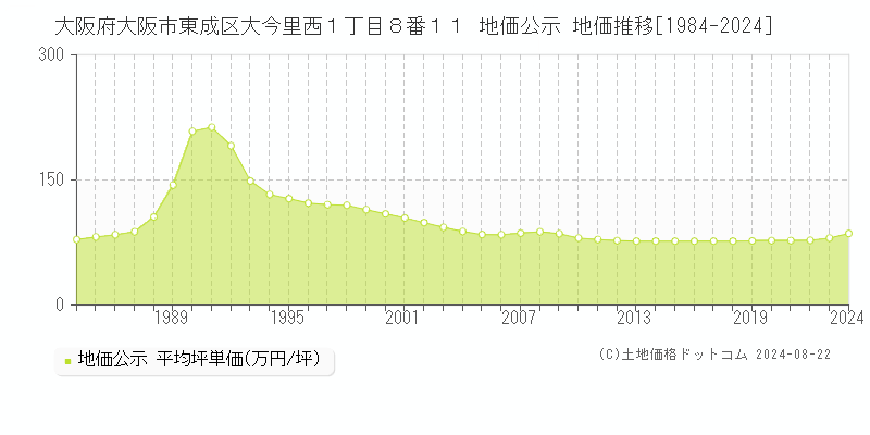 大阪府大阪市東成区大今里西１丁目８番１１ 公示地価 地価推移[1984-2024]