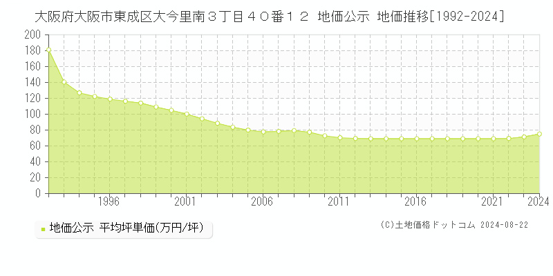 大阪府大阪市東成区大今里南３丁目４０番１２ 公示地価 地価推移[1992-2024]