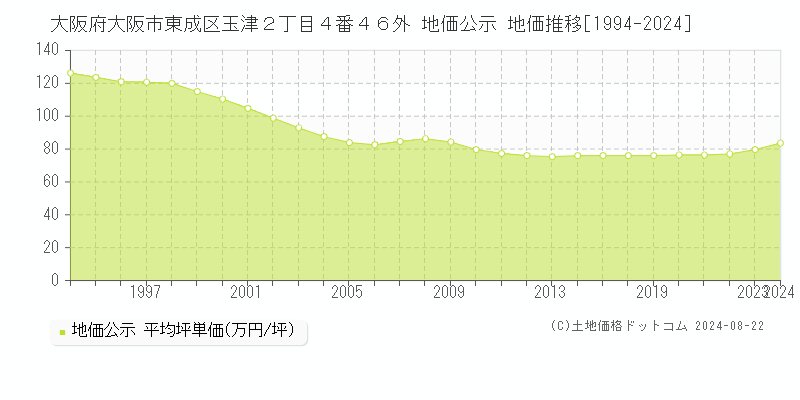 大阪府大阪市東成区玉津２丁目４番４６外 地価公示 地価推移[1994-2024]