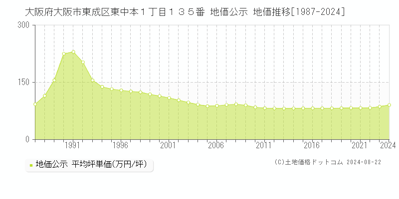 大阪府大阪市東成区東中本１丁目１３５番 地価公示 地価推移[1987-2024]