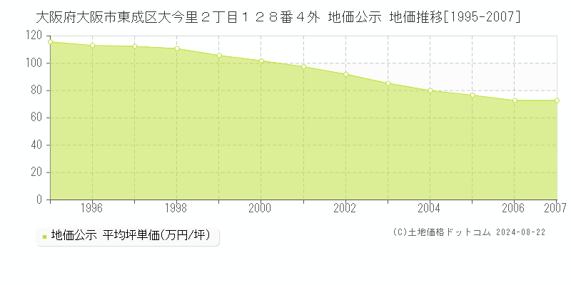 大阪府大阪市東成区大今里２丁目１２８番４外 公示地価 地価推移[1995-2007]