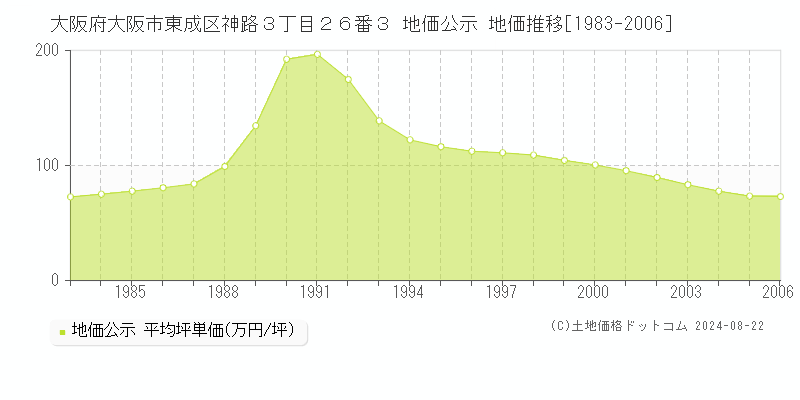 大阪府大阪市東成区神路３丁目２６番３ 公示地価 地価推移[1983-2006]