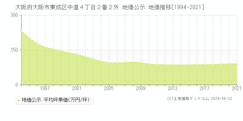 大阪府大阪市東成区中道４丁目２番２外 公示地価 地価推移[1994-2021]