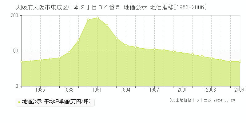 大阪府大阪市東成区中本２丁目８４番５ 公示地価 地価推移[1983-2006]