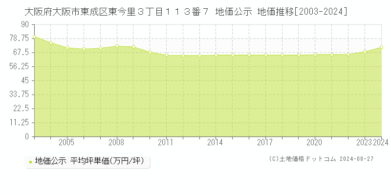 大阪府大阪市東成区東今里３丁目１１３番７ 地価公示 地価推移[2003-2024]