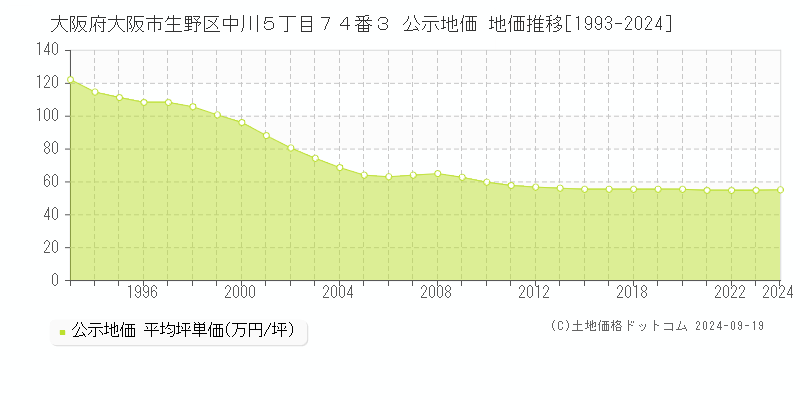 大阪府大阪市生野区中川５丁目７４番３ 公示地価 地価推移[1993-2024]