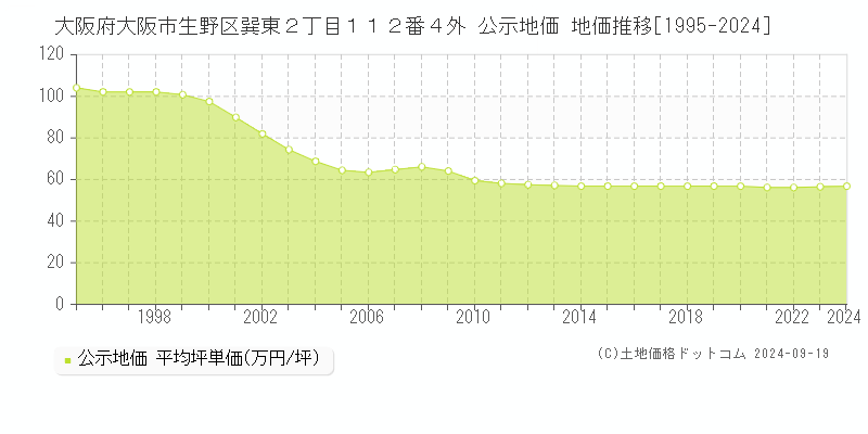 大阪府大阪市生野区巽東２丁目１１２番４外 公示地価 地価推移[1995-2024]