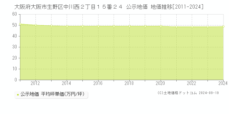 大阪府大阪市生野区中川西２丁目１５番２４ 公示地価 地価推移[2011-2024]