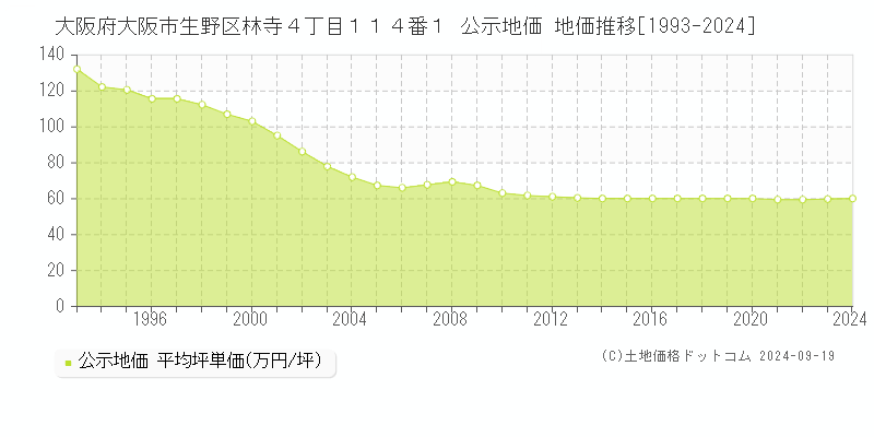 大阪府大阪市生野区林寺４丁目１１４番１ 公示地価 地価推移[1993-2024]