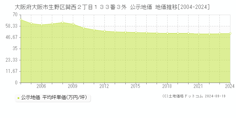 大阪府大阪市生野区巽西２丁目１３３番３外 公示地価 地価推移[2004-2024]