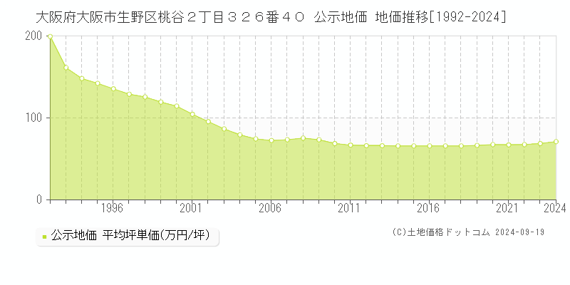 大阪府大阪市生野区桃谷２丁目３２６番４０ 公示地価 地価推移[1992-2024]