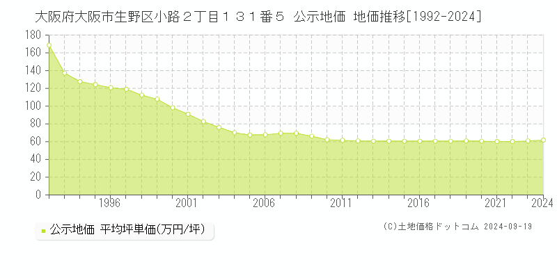 大阪府大阪市生野区小路２丁目１３１番５ 公示地価 地価推移[1992-2024]