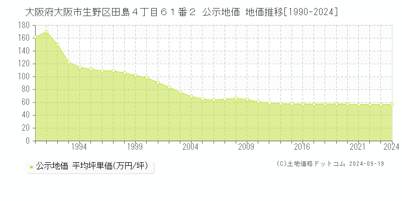 大阪府大阪市生野区田島４丁目６１番２ 公示地価 地価推移[1990-2024]