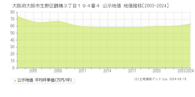 大阪府大阪市生野区鶴橋３丁目１９４番４ 公示地価 地価推移[2003-2024]