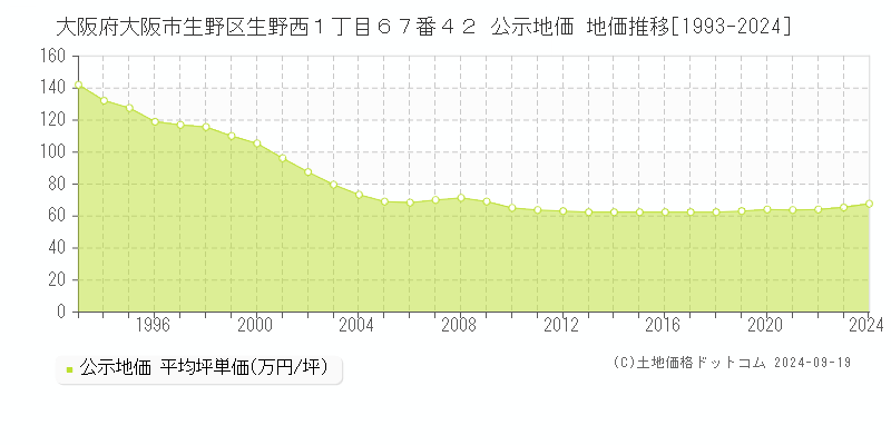 大阪府大阪市生野区生野西１丁目６７番４２ 公示地価 地価推移[1993-2024]