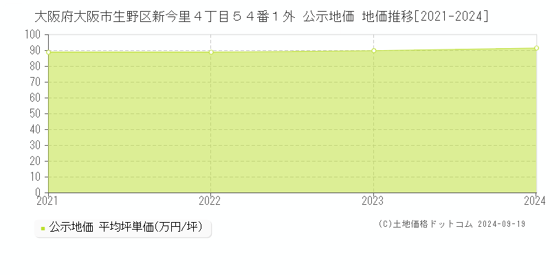 大阪府大阪市生野区新今里４丁目５４番１外 公示地価 地価推移[2021-2024]