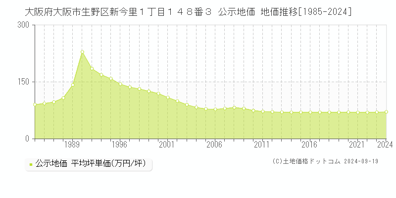 大阪府大阪市生野区新今里１丁目１４８番３ 公示地価 地価推移[1985-2024]