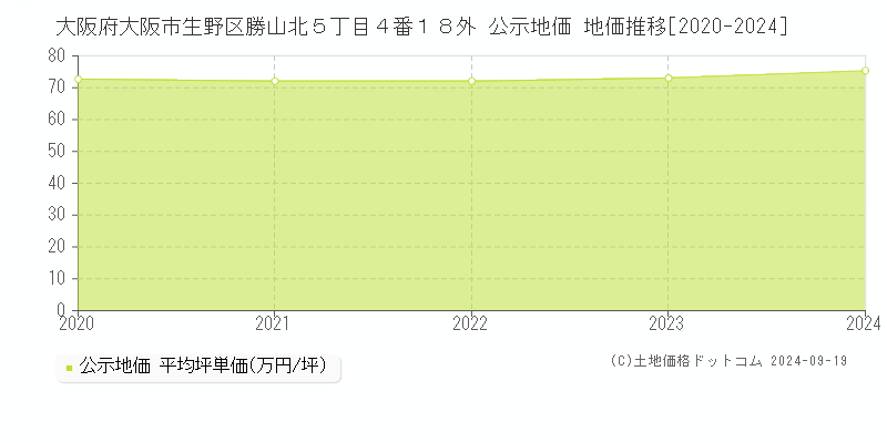 大阪府大阪市生野区勝山北５丁目４番１８外 公示地価 地価推移[2020-2024]