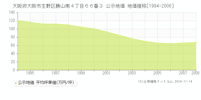 大阪府大阪市生野区勝山南４丁目６６番３ 公示地価 地価推移[1994-2008]