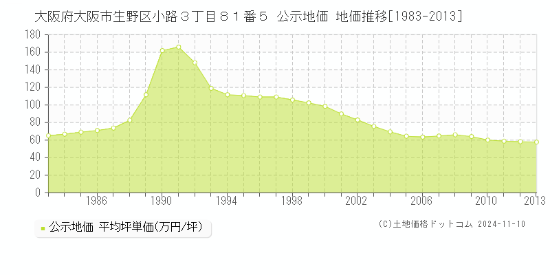 大阪府大阪市生野区小路３丁目８１番５ 公示地価 地価推移[1983-2013]