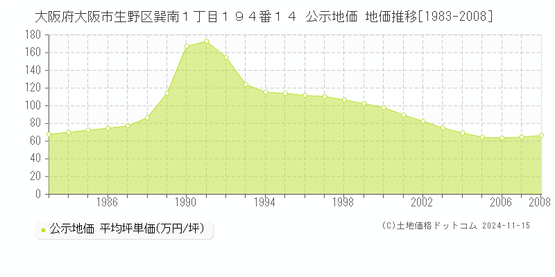 大阪府大阪市生野区巽南１丁目１９４番１４ 公示地価 地価推移[1983-2008]