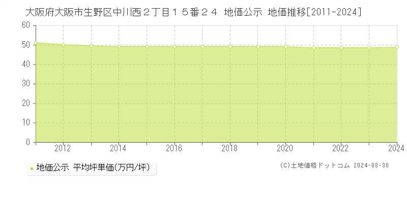 大阪府大阪市生野区中川西２丁目１５番２４ 公示地価 地価推移[2011-2018]