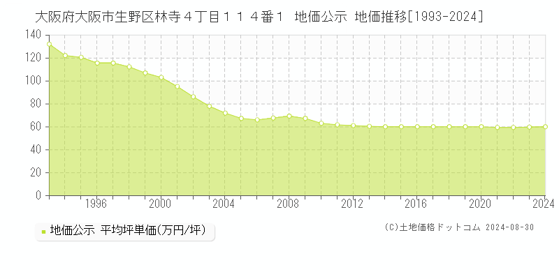 大阪府大阪市生野区林寺４丁目１１４番１ 地価公示 地価推移[1993-2020]