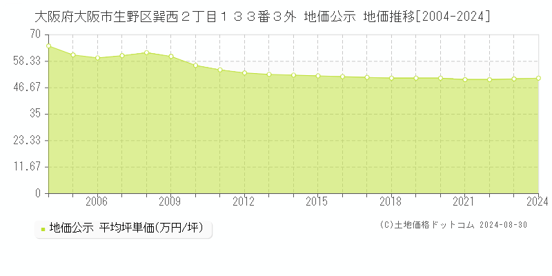 大阪府大阪市生野区巽西２丁目１３３番３外 地価公示 地価推移[2004-2020]