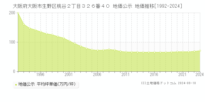 大阪府大阪市生野区桃谷２丁目３２６番４０ 公示地価 地価推移[1992-2018]