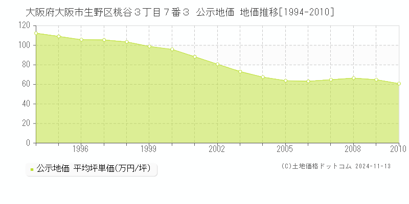 大阪府大阪市生野区桃谷３丁目７番３ 公示地価 地価推移[1994-2010]